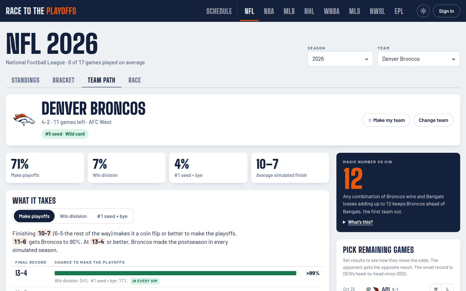 A team page on Race to the Playoffs: the team's chances to make the playoffs, win its division and earn a top seed, the record it needs, and its magic number