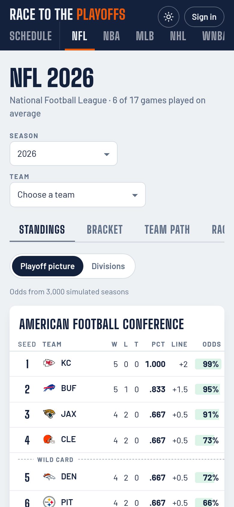 League standings on a phone, with each team's playoff odds